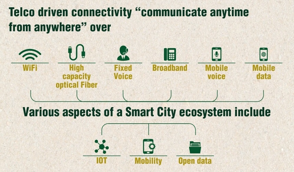 Smart City Eco System
